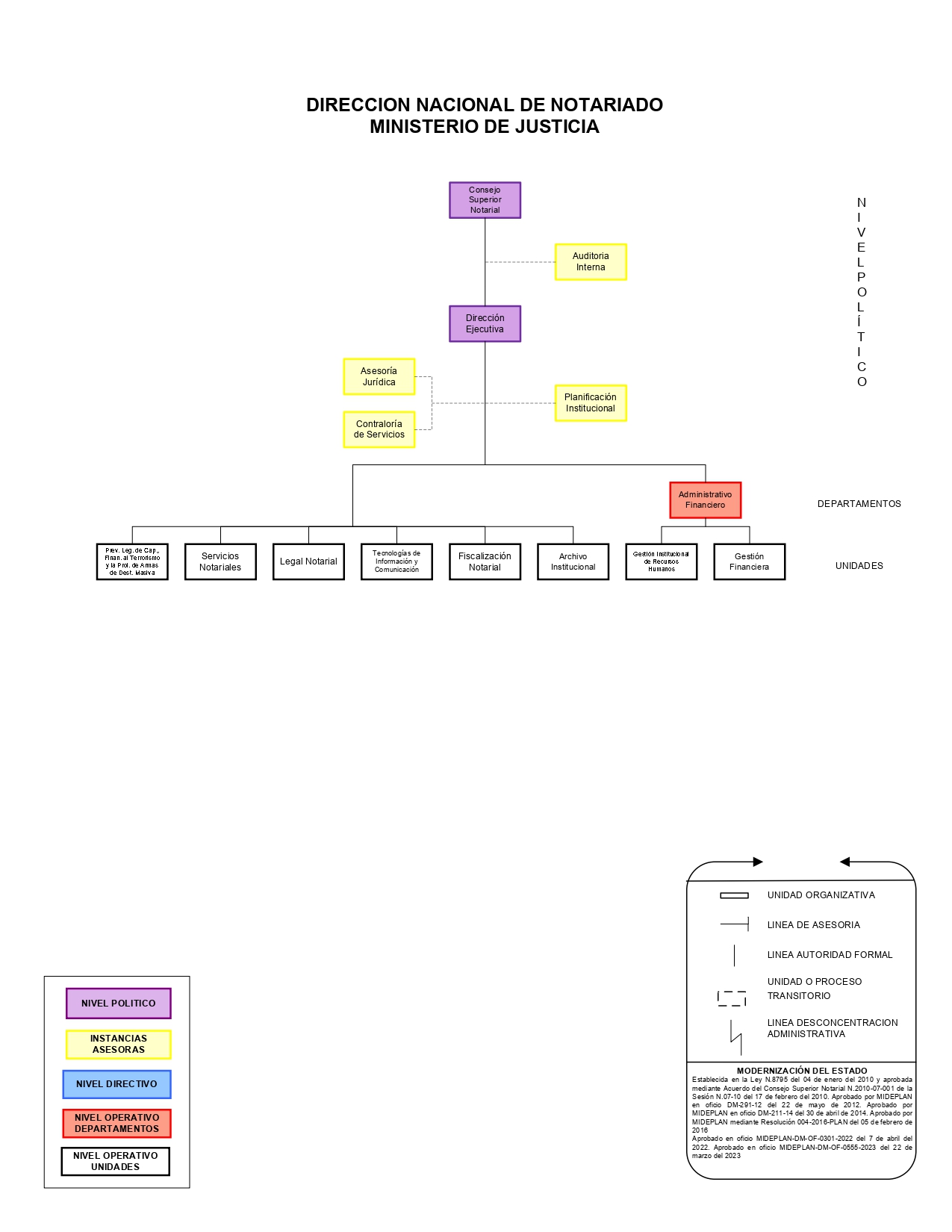 ORGANIGRAMA DNN 